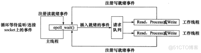 两种高效的事件处理模式（reactor模式、proactor模式），C/C++编码实现_reactor模式、proactor模式_03