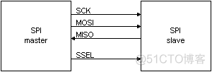 什么是SPI?_数据