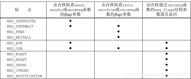 UNP编程：45---IO管理（recvmsg、sendmsg函数：struct msghdr）_recvmsg