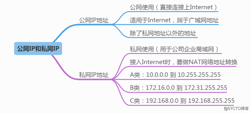 IP地址使用，分类等详解_IP地址_10