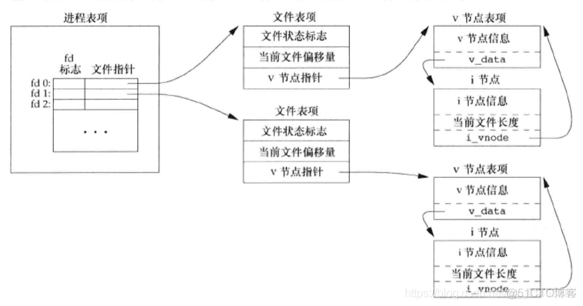 APUE编程：14---文件I/O之（文件共享、文件原子操作(pread()、pwrite())）_文件共享