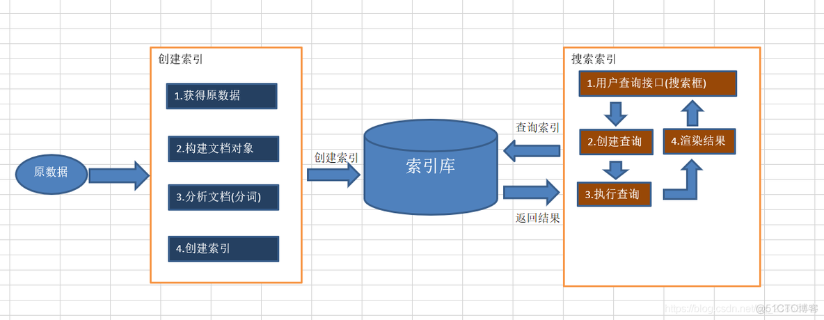 全文检索工具Lucene入门教程_数据