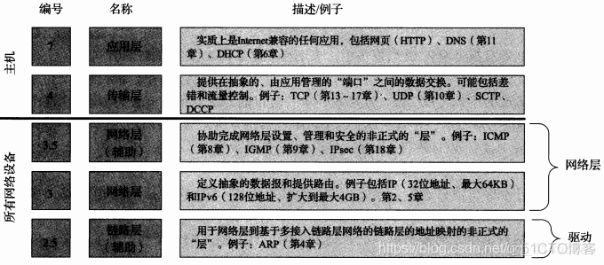 TCP/IP卷一:02---TCP/IP模型简介_TCP/IP模型简介