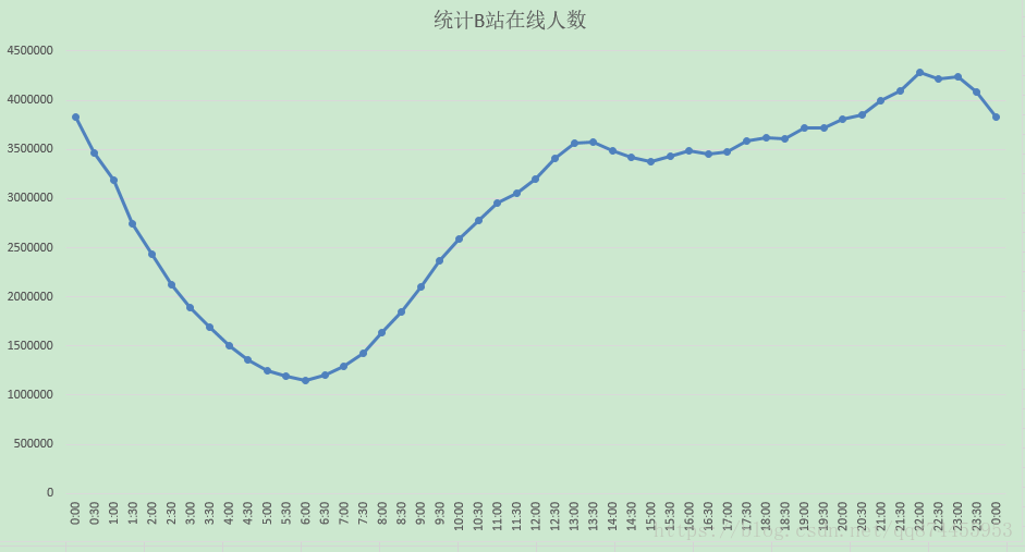 用python爬取B站在线用户人数_Json解析_05