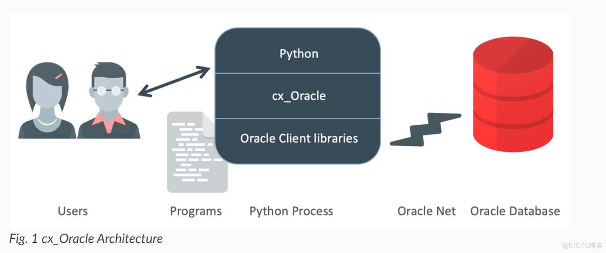 python cx_oracle_sql语句