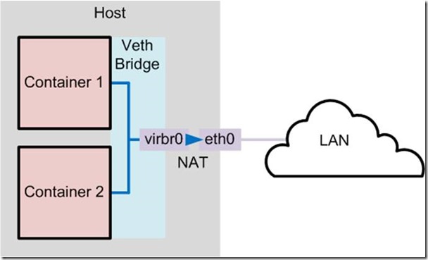 长文讲述Docker的4大网络模型（host、container、none、bridge）_docker_03