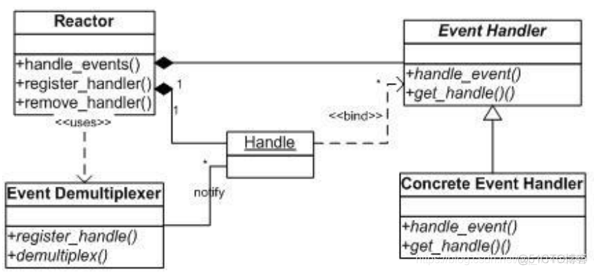 两种高效的事件处理模式（reactor模式、proactor模式），C/C++编码实现_事件表