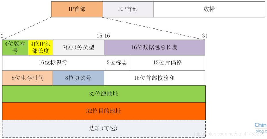 計算機網絡11ipv4與ipv6首部結構圖