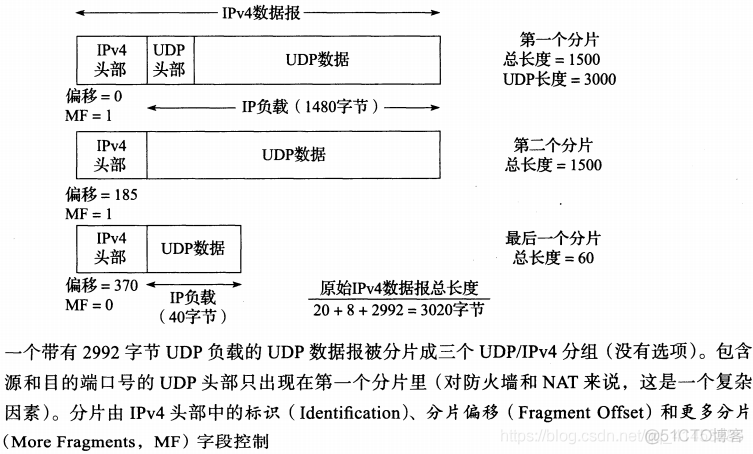 TCP/IP卷一:57---IP分片与重组、IP分片重组超时、IP分片和ARP/ND之间的交互_IP分片与重组