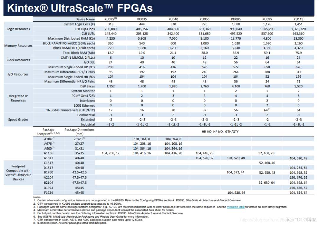 ​Xilinx UltraScale 介绍与产品选型_java_02