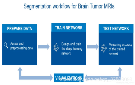 基于Matlab深度学习（Deep Learning）的3-D U-Net 神经网络进行3-D脑部肿瘤(MRI)的分割及三维重建_三维重建