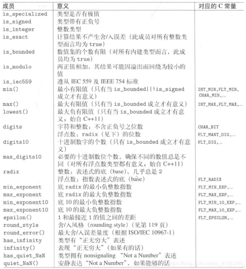 C++(标准库):07---数值的极值（numeric_limits类）_极值_05