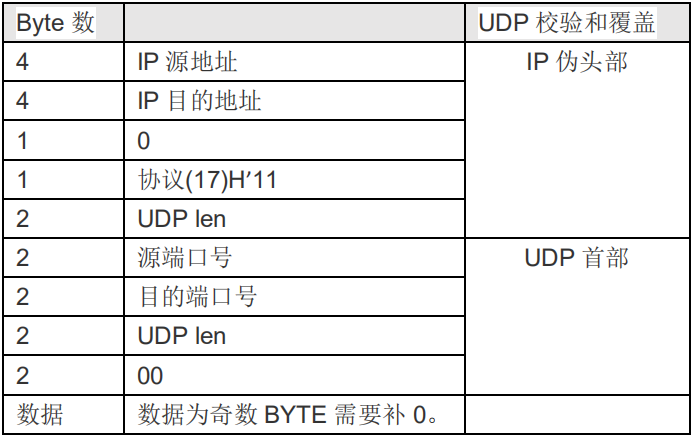 千兆以太网（3）：发送——组建以太网心跳包_字段_04