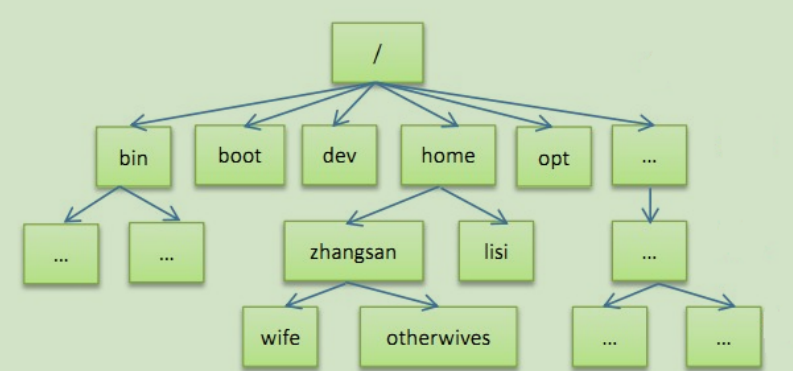 Linux常用命令汇总(Centos7)_mysql