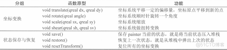 Qt：47---QPainter绘图之坐标转换函数、视口和窗口_坐标转换