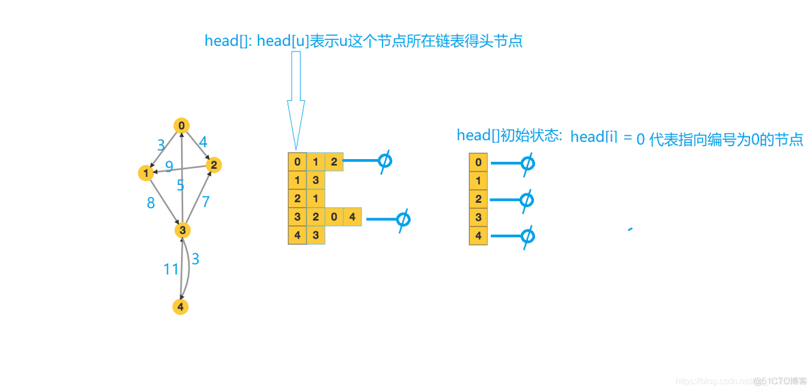 邻接表_数组_02