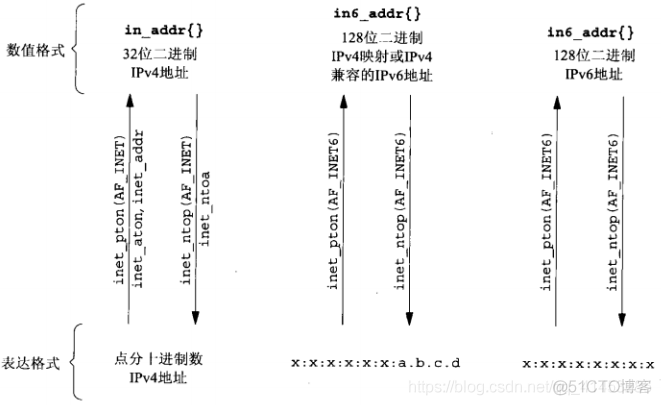 UNP编程：03---本地IP与网络IP转换(inet_aton、inet_addr、inet_ntoa、inet_pton、inet_ntop)_inet_pton