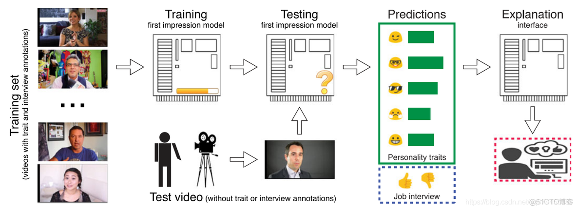 Multimodal First Impression Analysis with Deep Residual Networks 阅读笔记_数据