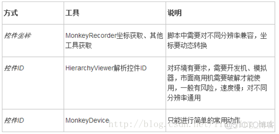 Python自动化测试入门_输入框