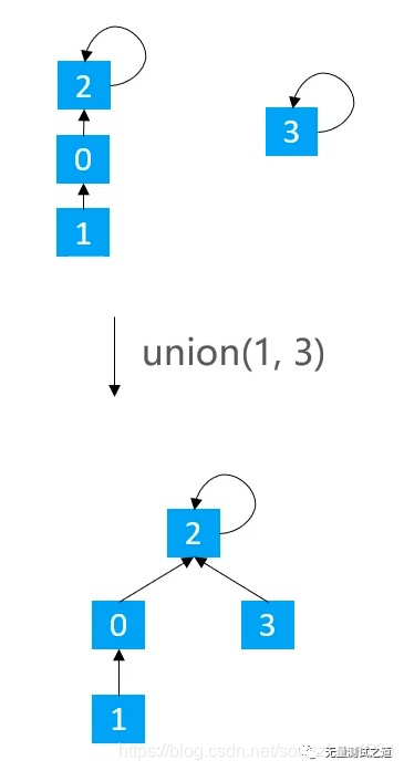 数据结构—并查集《下》_python_04