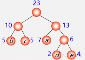 C++(数据结构与算法):44---优先级队列应用之（哈夫曼树、哈夫曼编码）_二叉树_23