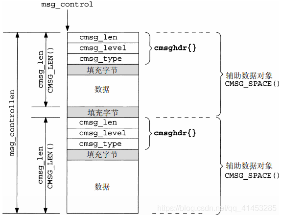 UNP编程：45---IO管理（recvmsg、sendmsg函数：struct msghdr）_struct cmsghdr_03