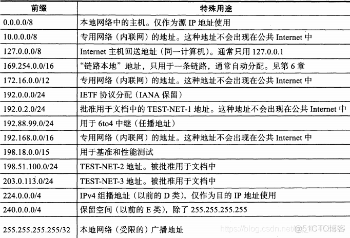 TCP/IP卷一:07---Internet地址之（特殊用途IP）_地址空间