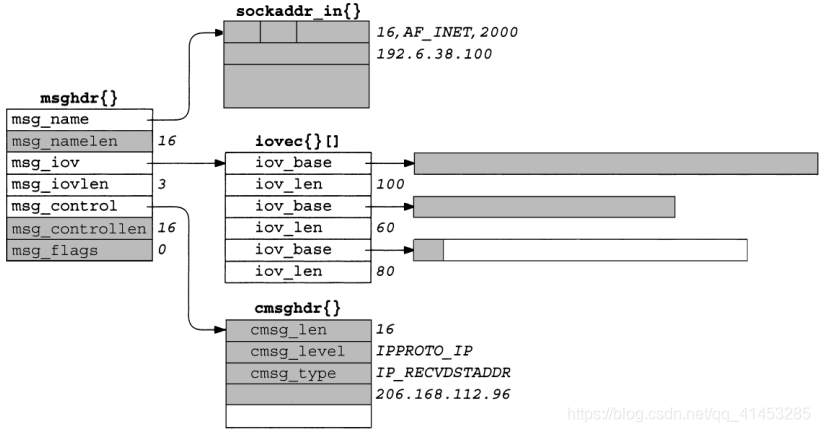 UNP编程：45---IO管理（recvmsg、sendmsg函数：struct msghdr）_struct msghdr_07