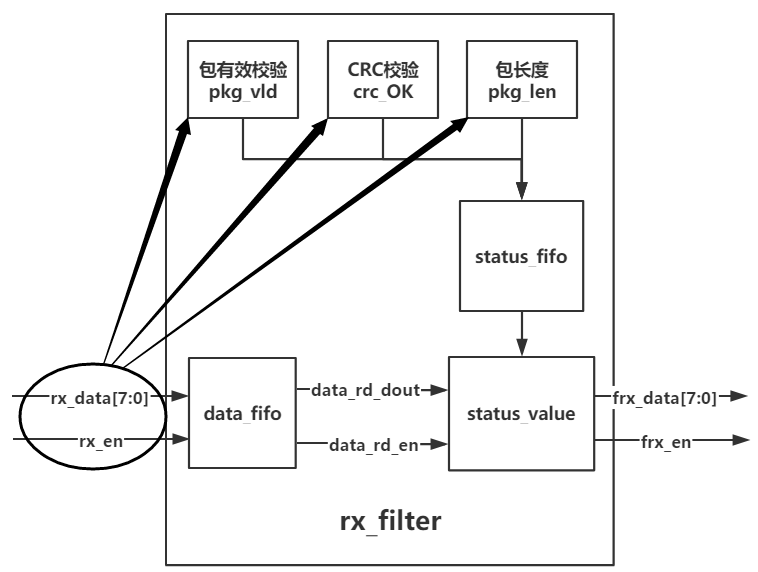 千兆以太网（2）：接收——包校验和数据筛选_引脚_02