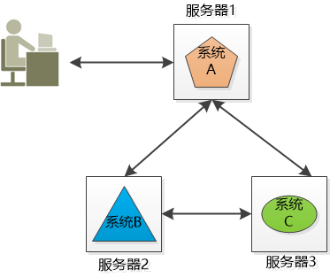 技术白话：分布式和集群。一看就明白！_负载均衡