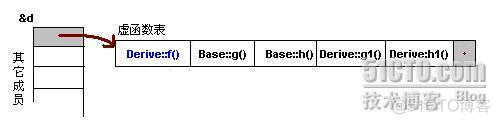 C++之继承与多态_虚函数表_13