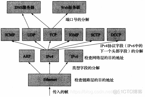 TCP/IP卷一:02---TCP/IP模型简介_数据_02