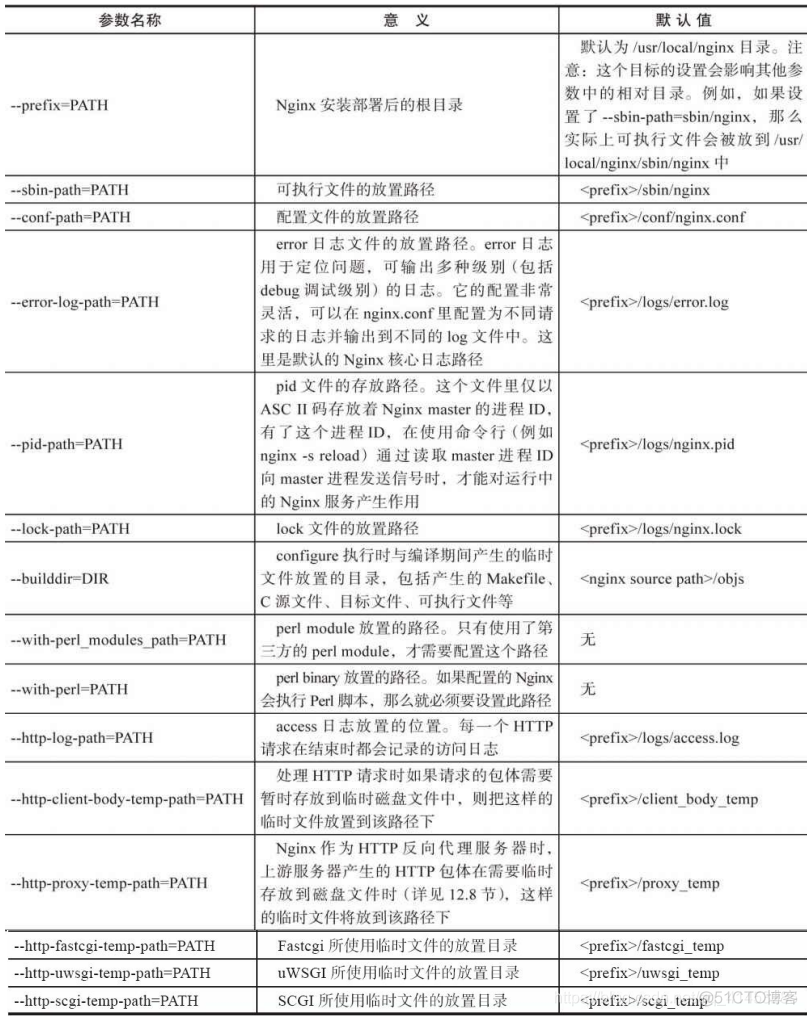 使用源码包编译安装Nginx_使用源码包编译安装Nginx_15