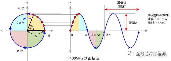 【剖析】傅里叶变换、拉普拉斯变换、Z变换_傅里叶变换