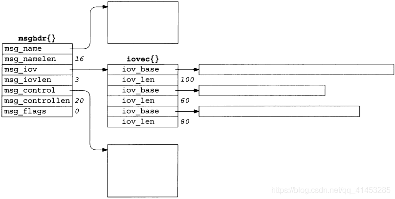 UNP编程：45---IO管理（recvmsg、sendmsg函数：struct msghdr）_recvmsg_06