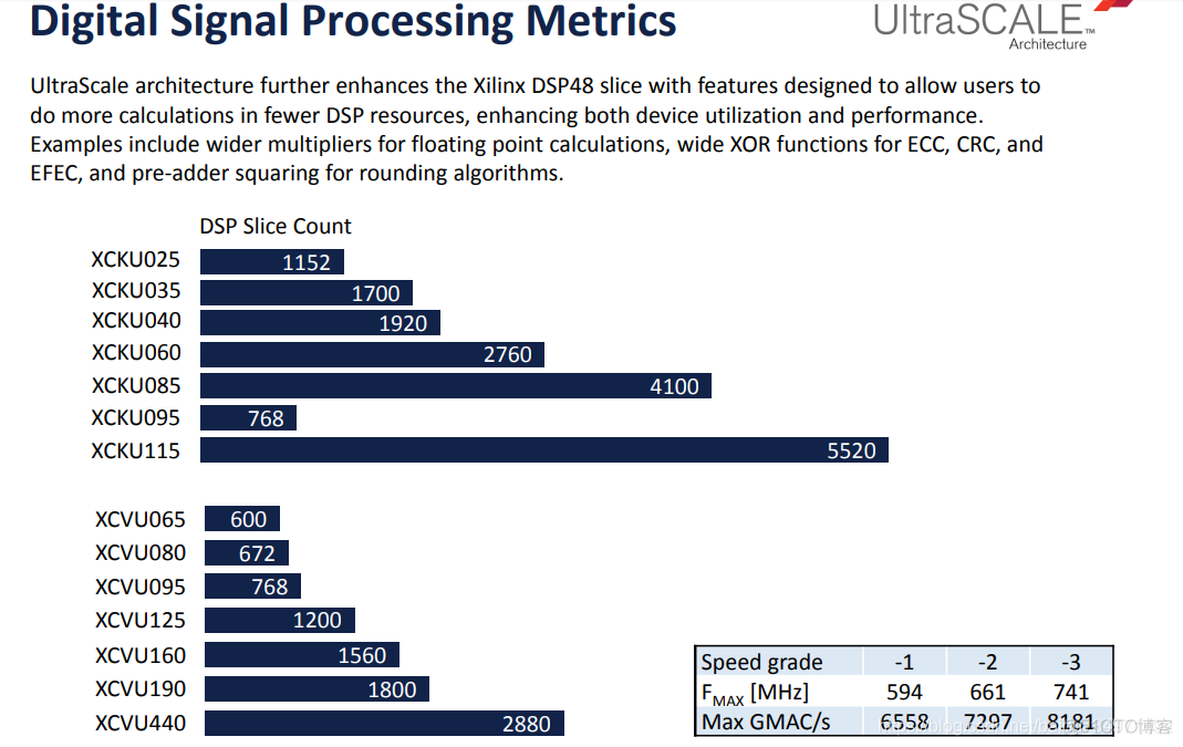 ​Xilinx UltraScale 介绍与产品选型_数据库_06