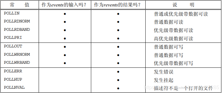 UNP编程：42---IO管理（poll函数）_描述符