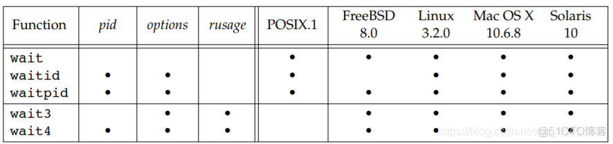 APUE编程：99---进程管理（进程等待：wait、waitpid、waitid、wait3、wait4）_进程等待_05