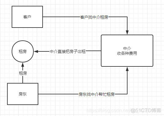 通俗易懂的代理模式_设计模式