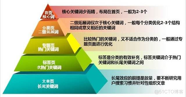 于飞SEO：seo优化如何正确的布局关键词？_内容页