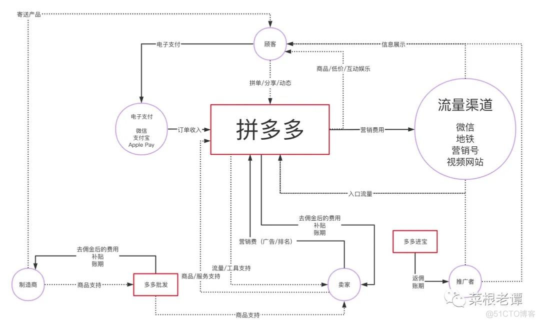 拼多多是不是你的菜？送一份详细的PDD商业模式分析_商业模式_11