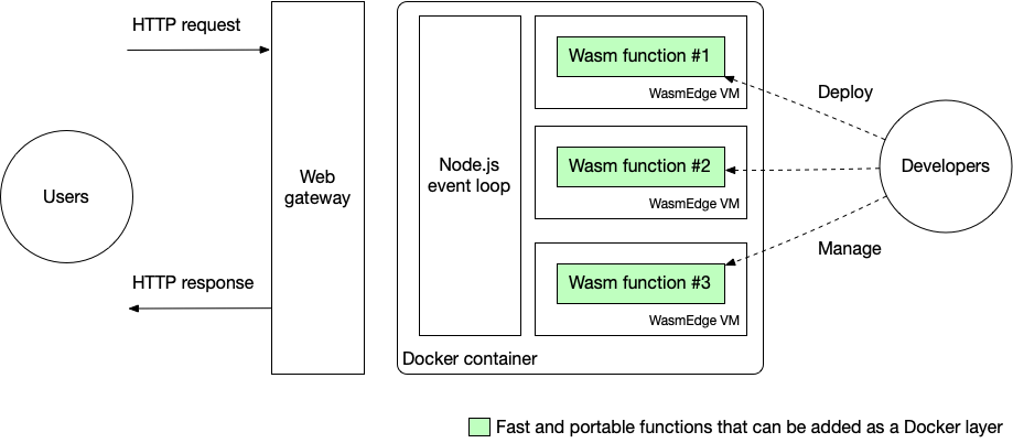 AWS Lambda 中的 Rust 与 WebAssembly Serverless 函数_字节码