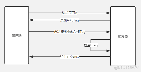 一文搞懂浏览器缓存机制_spring_09