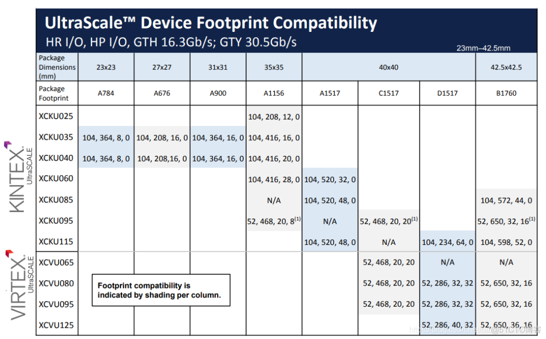 ​Xilinx UltraScale 介绍与产品选型_android_05