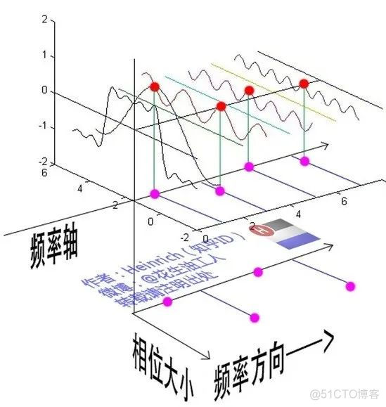 【剖析】傅里叶变换、拉普拉斯变换、Z变换_频域_04