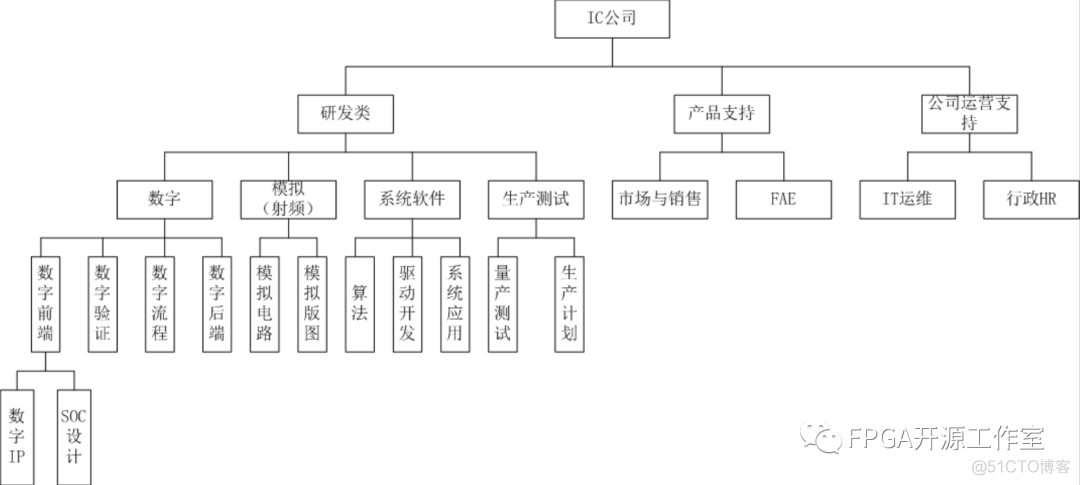 IC公司职位与职业发展（数字部门）_芯片