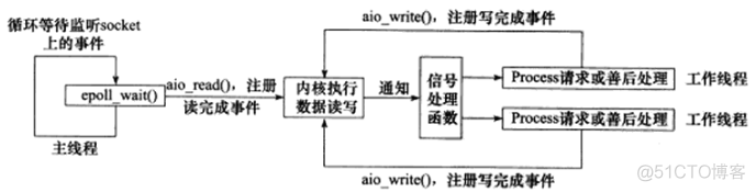 两种高效的事件处理模式（reactor模式、proactor模式），C/C++编码实现_reactor模式、proactor模式_05