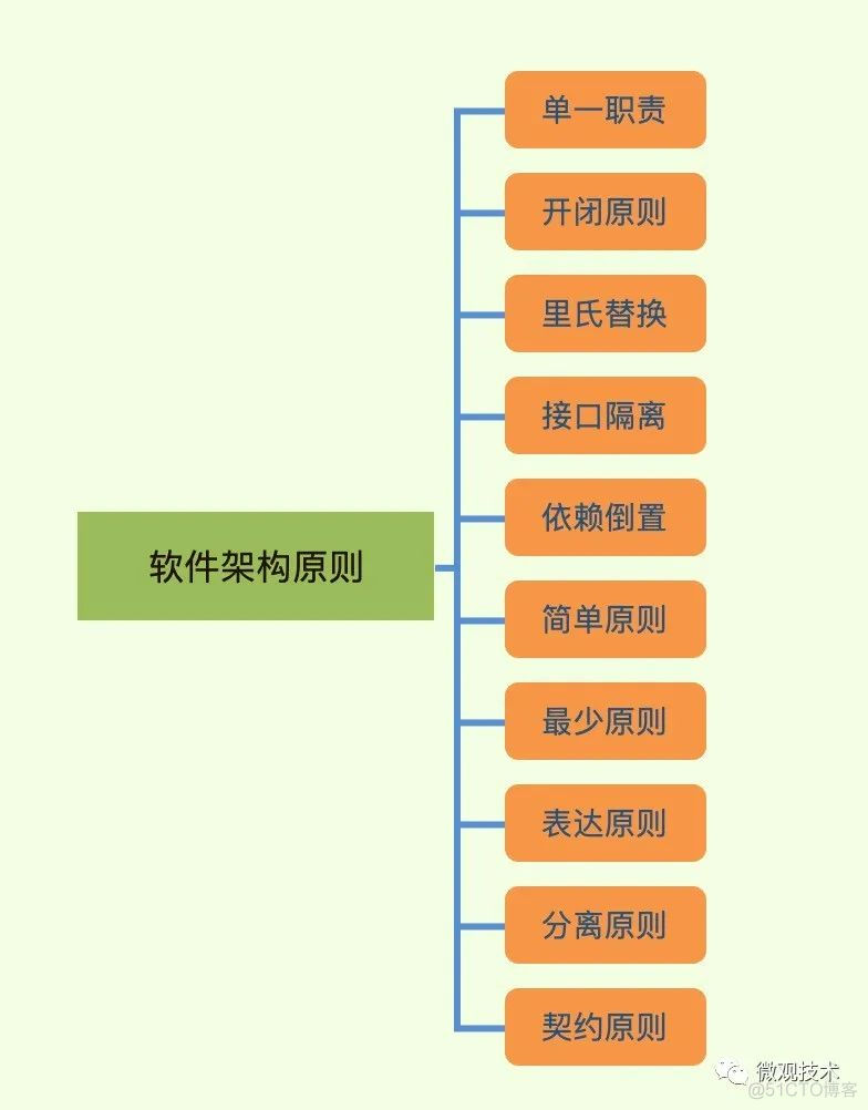 学会这10个设计原则，离架构师又进了一步！！！_父类_03