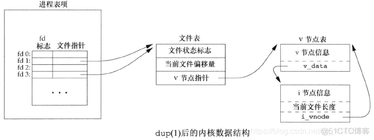 APUE编程：15---文件I/O之（文件描述符复制函数：dup()、dup2()）_文件描述符