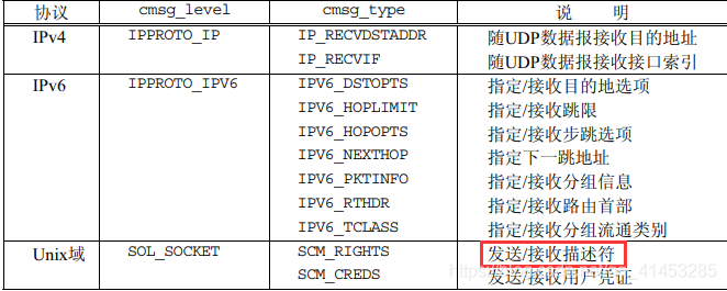 UNP编程：45---IO管理（recvmsg、sendmsg函数：struct msghdr）_数据_02